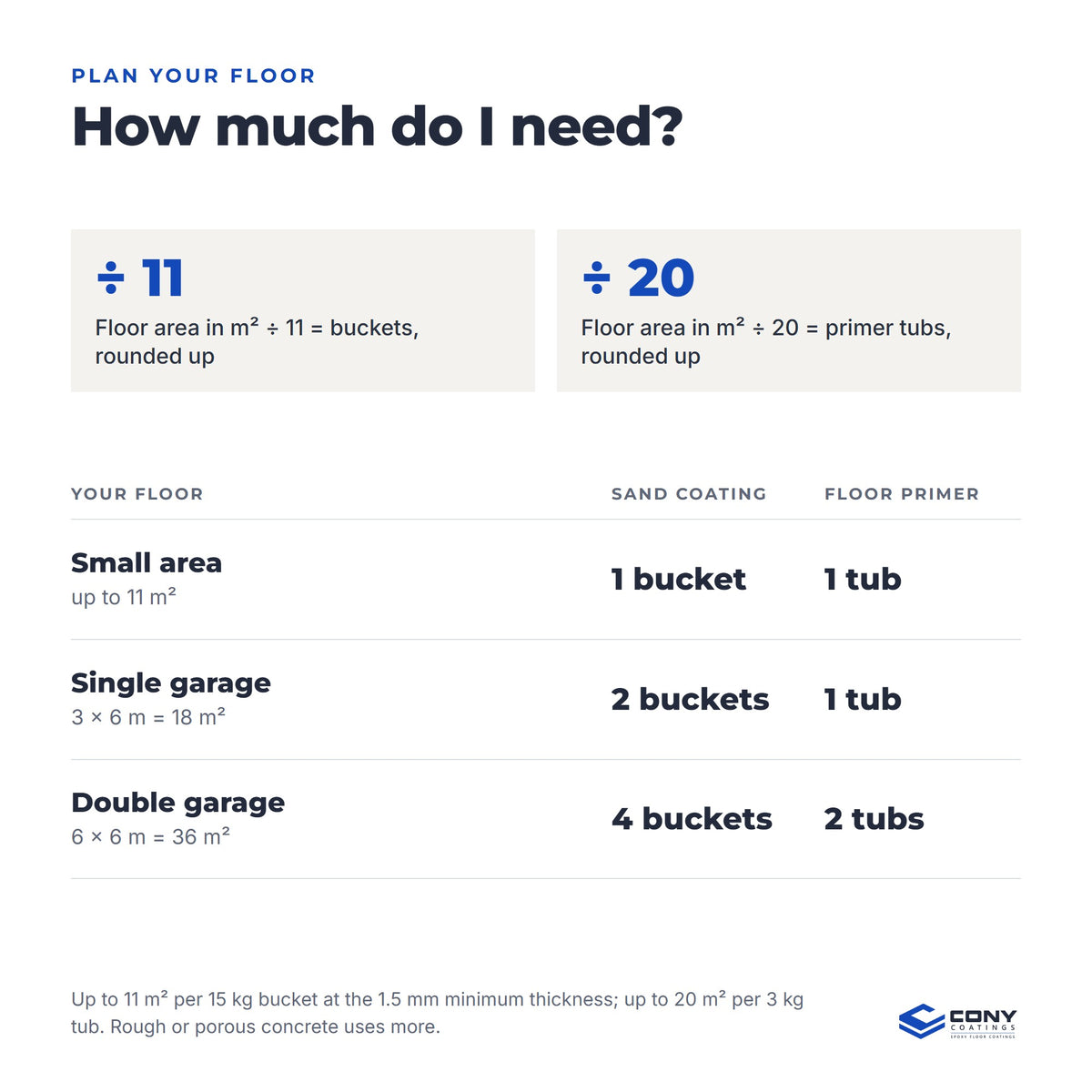 How much do I need: floor area ÷ 11 = buckets and floor area ÷ 20 = primer tubs, rounded up. Small area: 1 bucket and 1 tub; an 18 m² single garage: 2 buckets and 1 tub; a 36 m² double garage: 4 buckets and 2 tubs