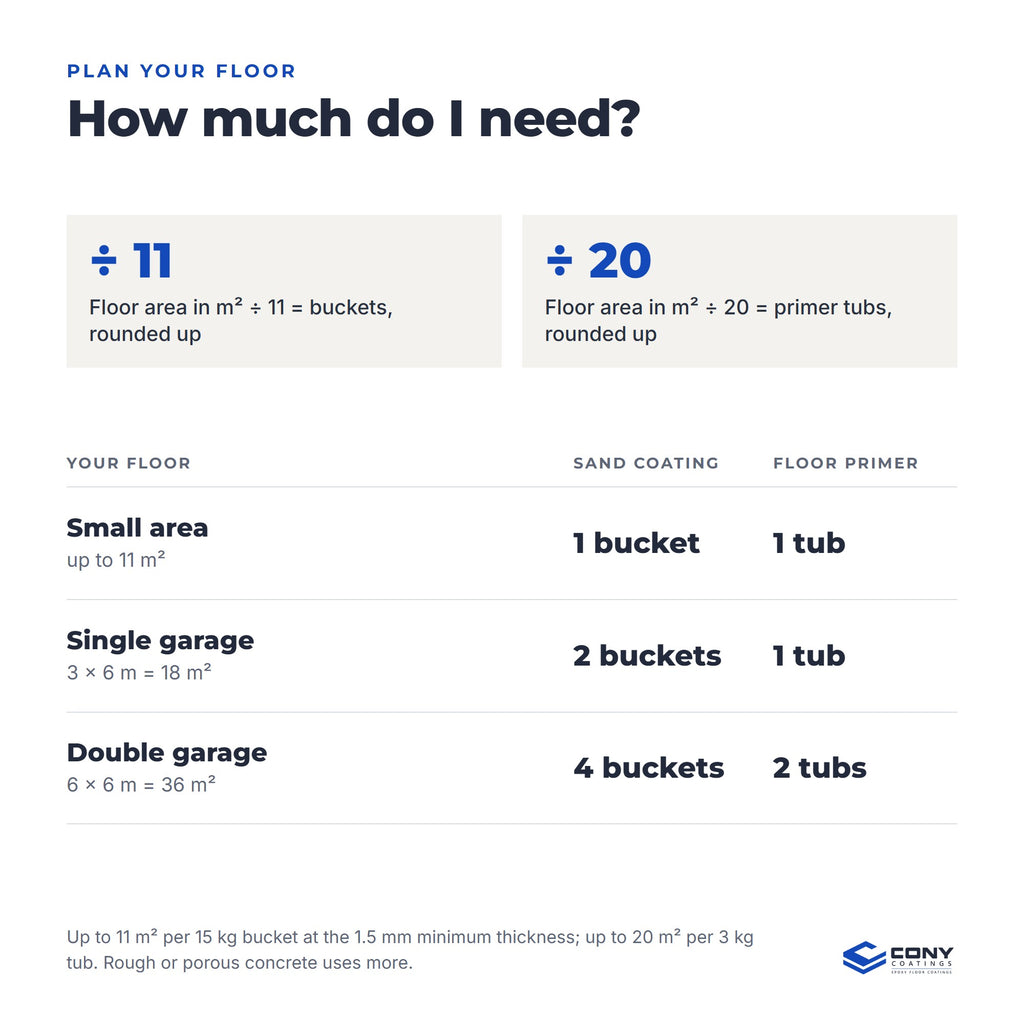 How much do I need: floor area ÷ 11 = buckets and floor area ÷ 20 = primer tubs, rounded up. Small area: 1 bucket and 1 tub; an 18 m² single garage: 2 buckets and 1 tub; a 36 m² double garage: 4 buckets and 2 tubs