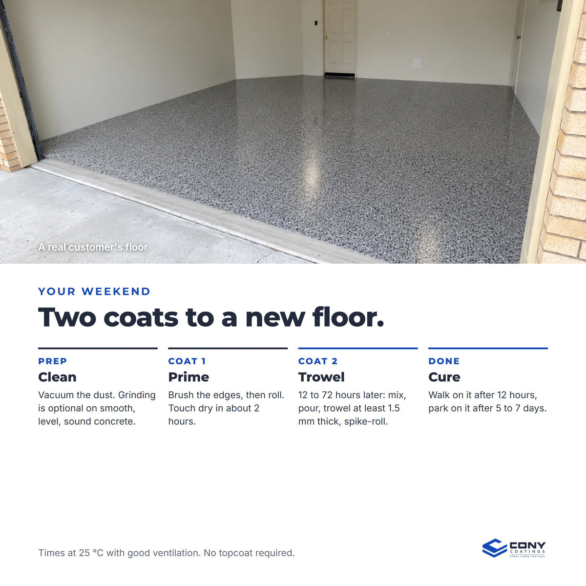 Two coats to a new floor: clean (grinding is optional), prime, then 12 to 72 hours later mix, pour, trowel at least 1.5 mm thick and spike-roll; walk on it after 12 hours and park after 5 to 7 days at 25 °C. Shown: a real customer's floor