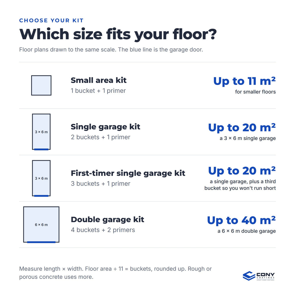 Which kit fits your floor: Small area kit, 1 bucket and 1 primer, up to 11 square metres; Single garage kit, 2 buckets and 1 primer, up to 20 square metres; First-timer single garage kit, 3 buckets and 1 primer; Double garage kit, 4 buckets and 2 primers, up to 40 square metres